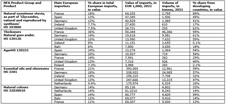 What is the demand for natural food additives on the European